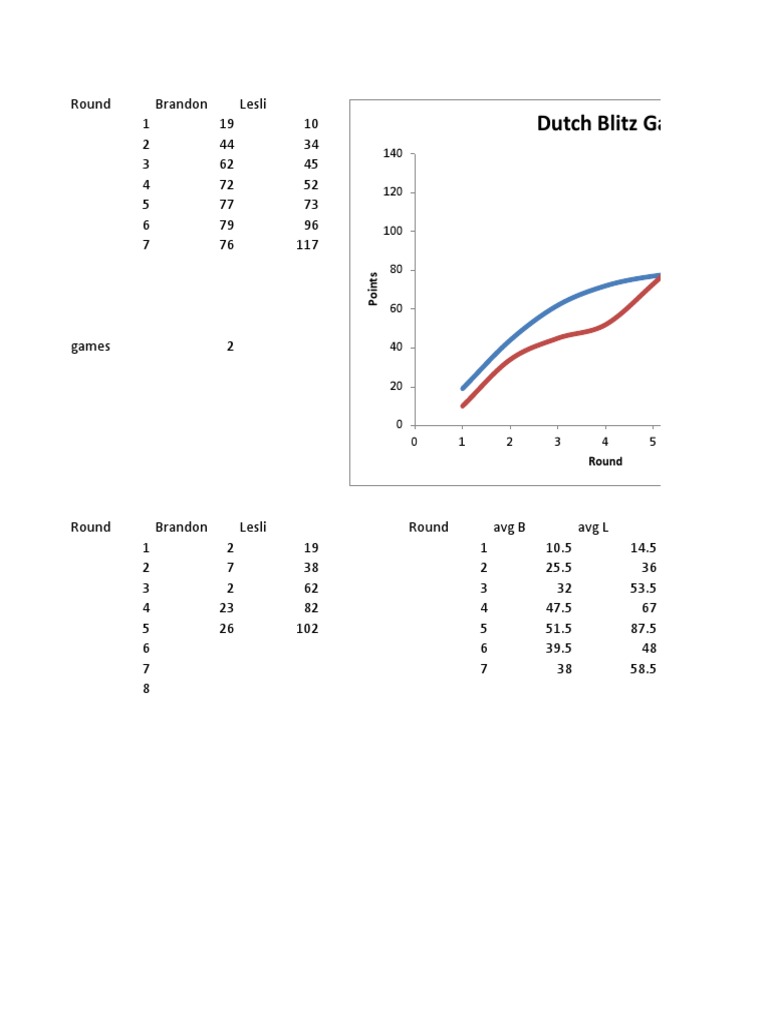 Dutch Blitz Scoring Overview | PDF | Sports & Recreation