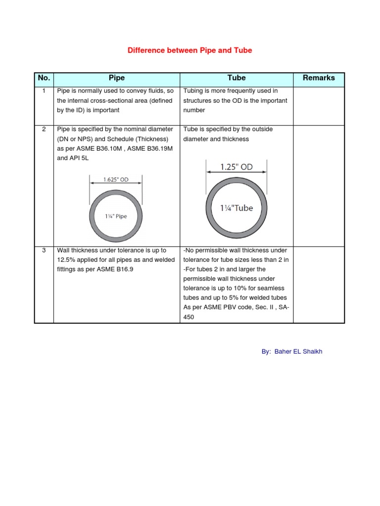Difference Between Pipe and Tube