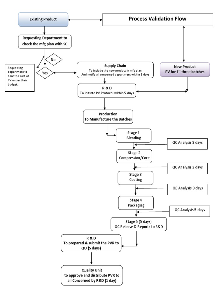 Flow Chart Process Validation