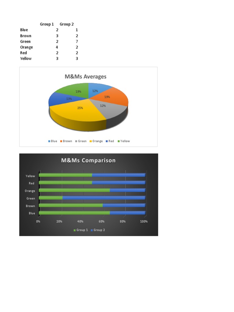 M&Ms Color Distribution Analysis | PDF | Cooking, Food & Wine ...