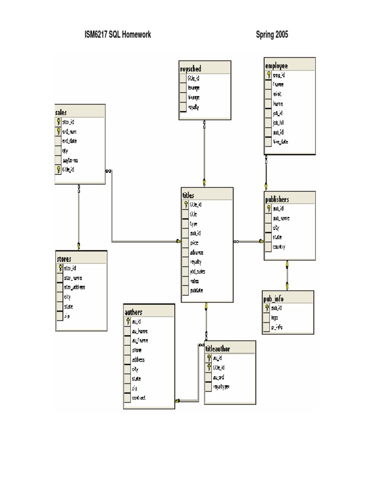 ISM6217 David Norman SQL Homework | PDF | Sql | Databases