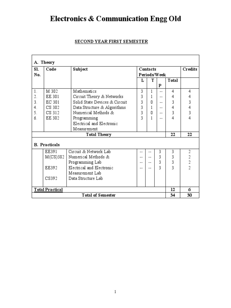 Electronics & Communication Engineering Old Syllabus 2 Frequency