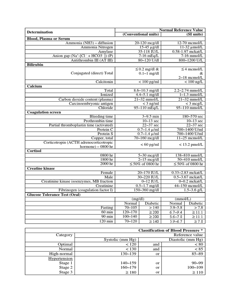 Determination Normal Reference Value (Conventional Units) (SI Units ...