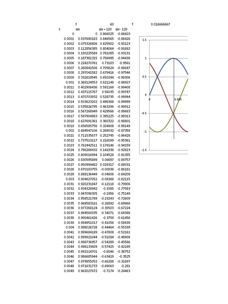 Seno | PDF