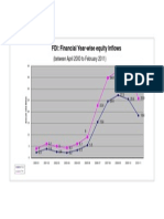 Fdi Flows in India