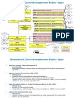 Standards and Conformity Assessment Bodies - Japan: Jisc JSA Jasc