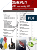 Shalimar Infotech PVT LTD: Analysis - HDPE Import Data (May 2013)