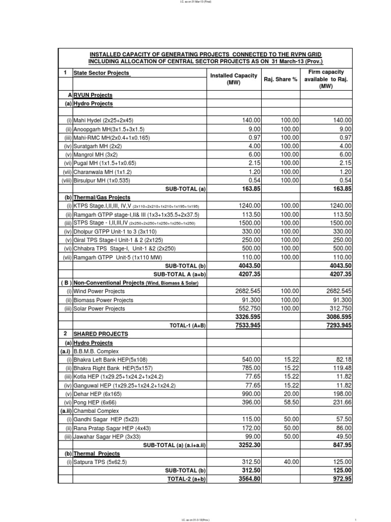 Installed Capacity of Power Projects | PDF
