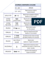Distintas Formas de Expresar La Concentración de Las Soluciones PDF