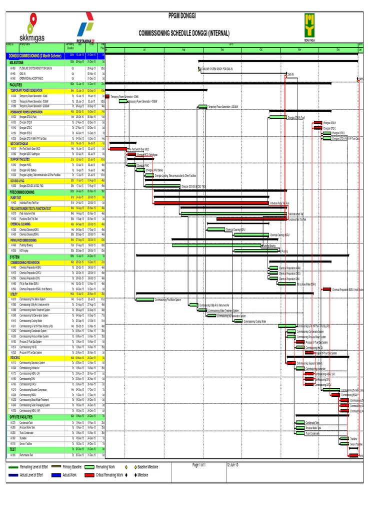 Donggi Commissioning Schedule Overview | PDF | Chemical Process ...