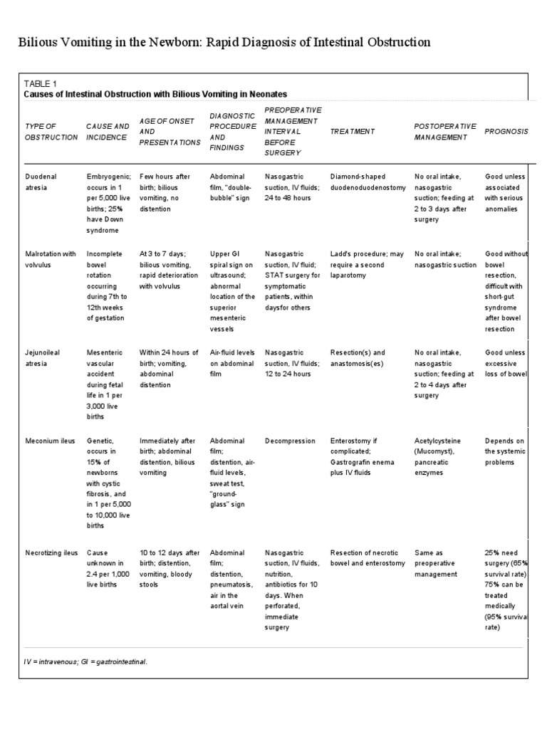 Bilious Vomiting Table PDF Digestive Diseases Medical Specialties