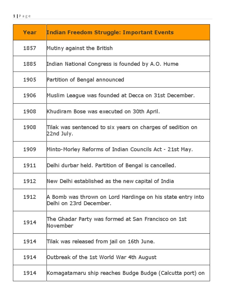 Timeline History Indian Independence Movement British India