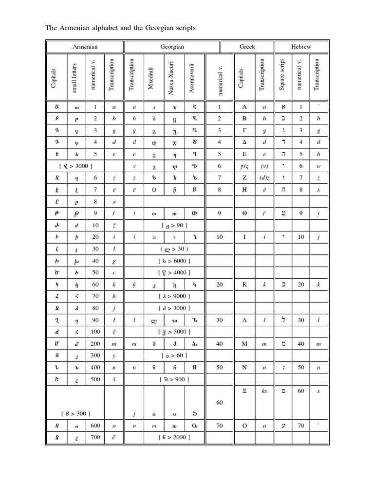 The Armenian Alphabet and The Georgian Scripts: A A A B B B B G G G G D ...