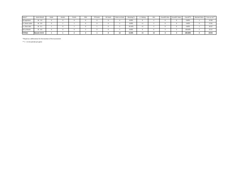 Game Performance Summary: 4-0 Record | PDF | Sports & Recreation ...