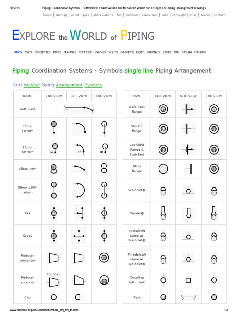 Piping Coordination Systems Butt welded, socket welded and threaded symbols for a single line