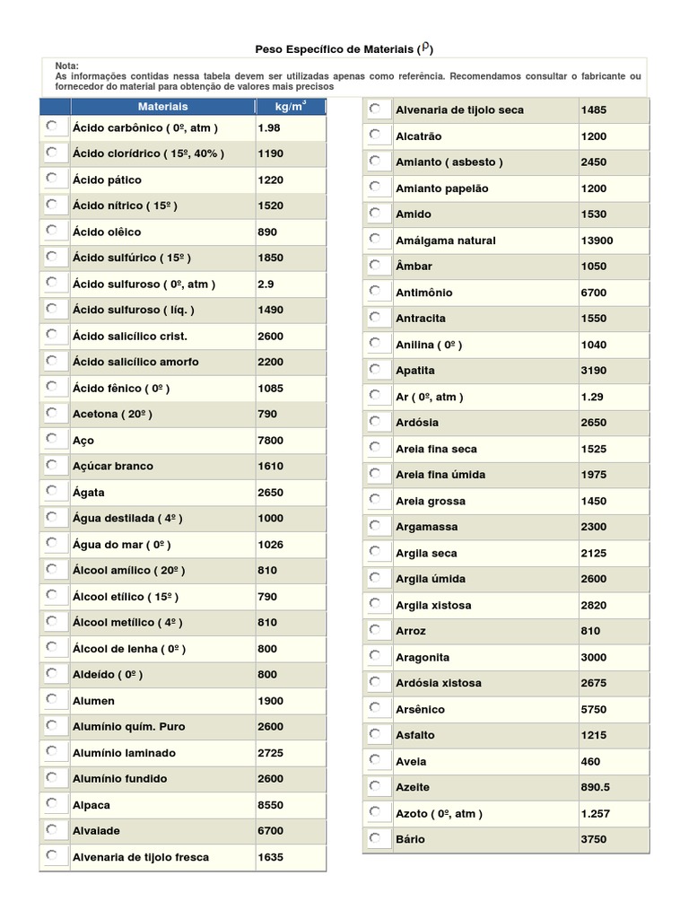 Tabela de Peso Específico de Materiais | PDF | Elementos metálicos | Metais