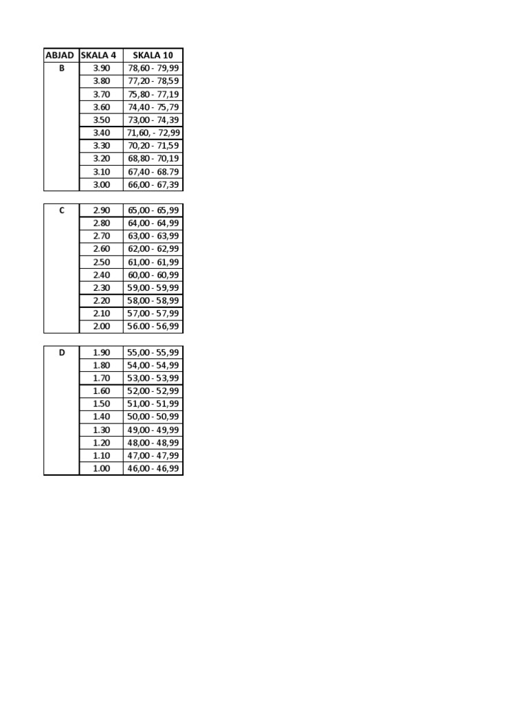 Grade Conversion Chart | PDF | Lifestyle