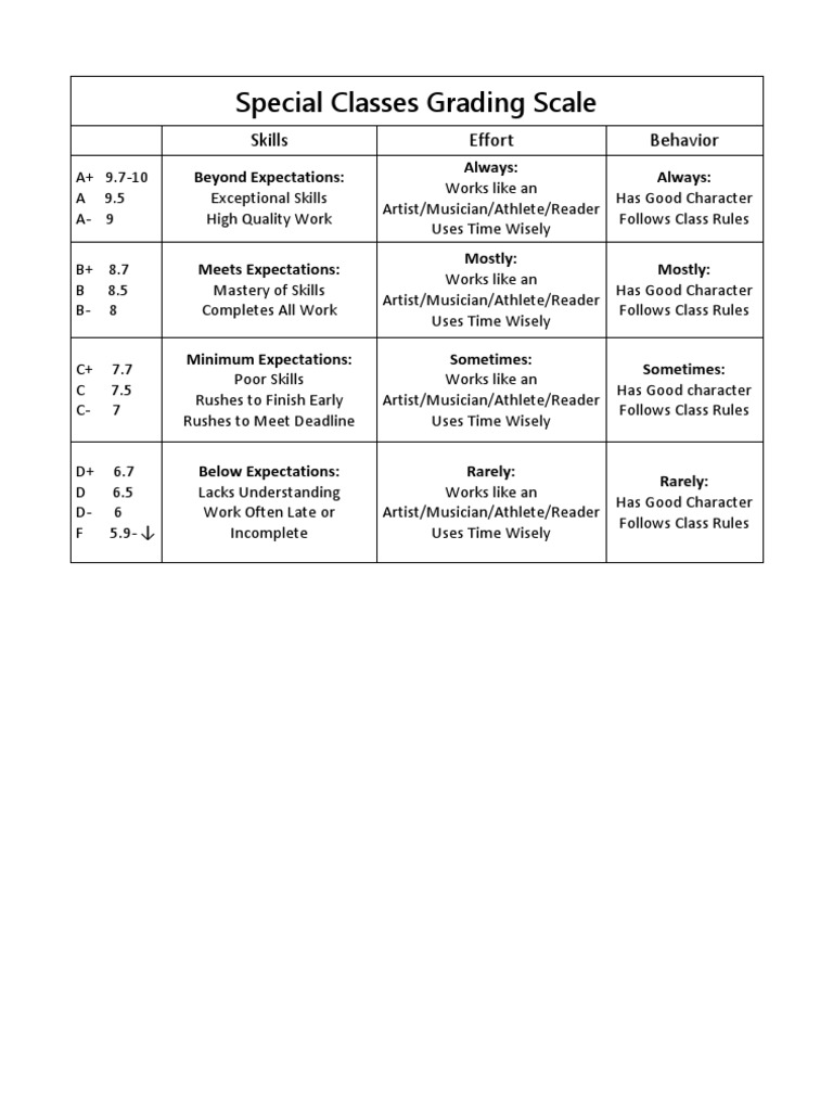 Special Classes Grading Scale Explained | PDF