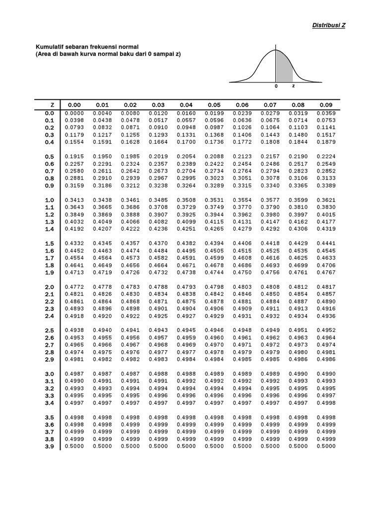 Tabel Distribusi Z Pdf