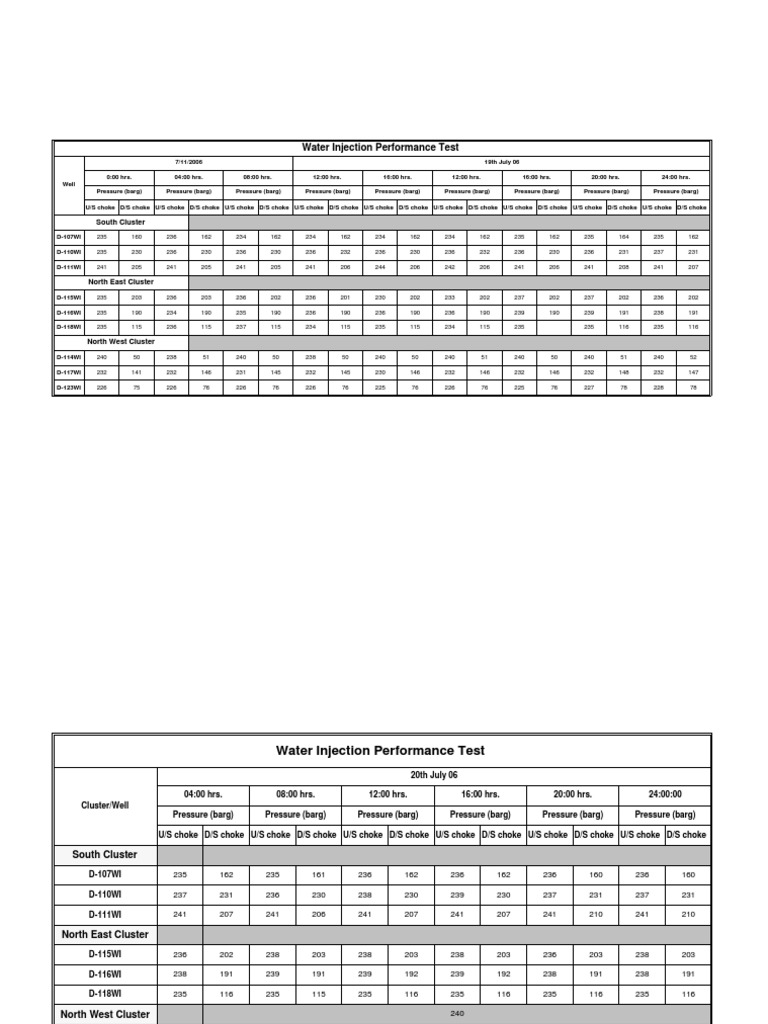 Water Injection Performance Summary | PDF