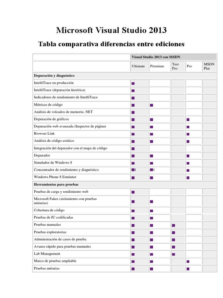 Versiones de Visual Studio PDF | PDF | Control de versiones | Microsoft