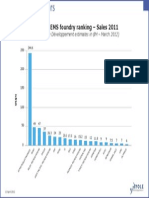 Top 20 MEMS Foundry Ranking - Sales 2011: (Source: Yole Développement Estimates in $M - March 2012)