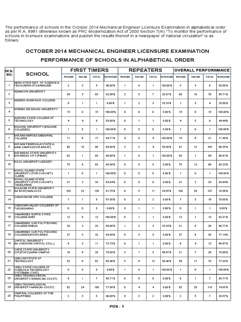 Mechanical Engineer Performance of Schools | PDF | Southeast Asia ...