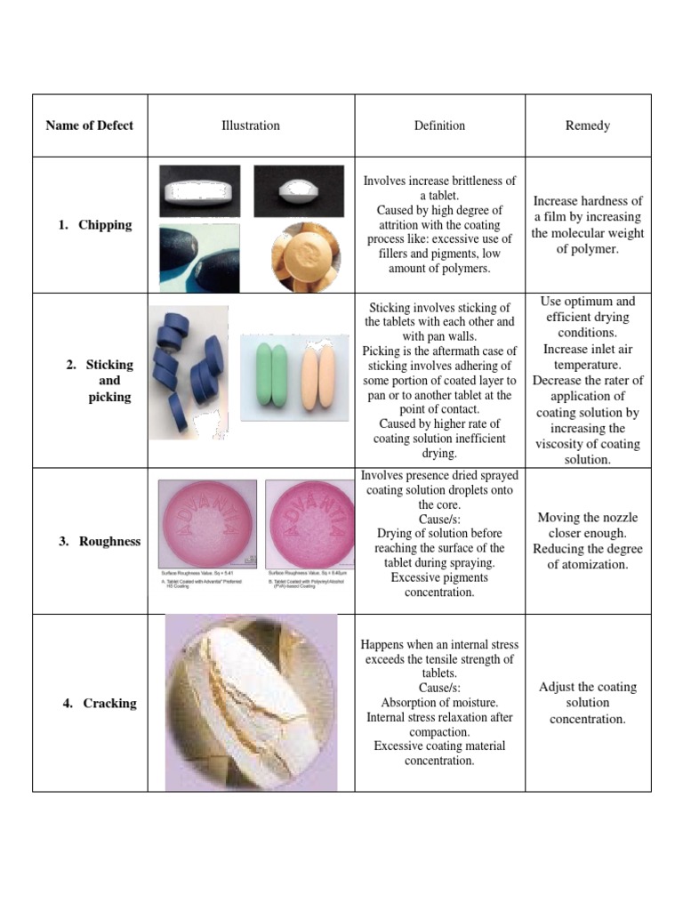 Name of Defect Tablet (Pharmacy) Applied And Interdisciplinary Physics