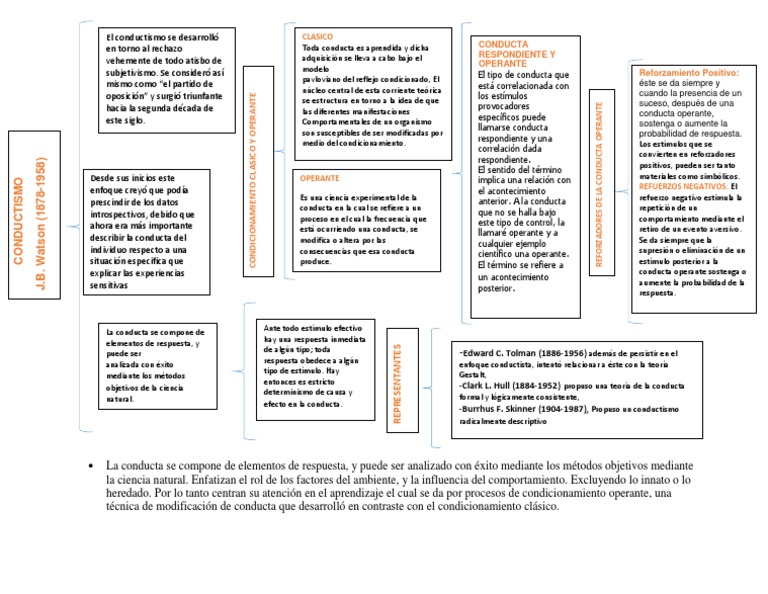 Cuadro sinoptico conductismo.pdf Comportamiento