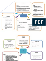 Mind Map 5P