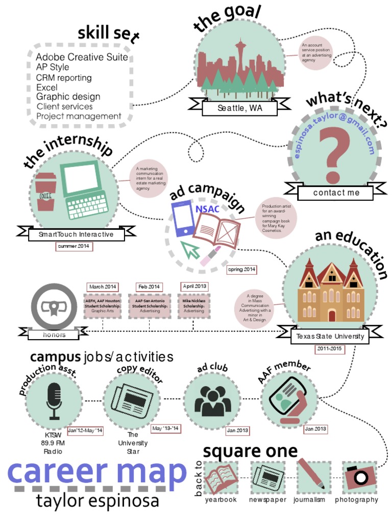 Career Map Final | PDF
