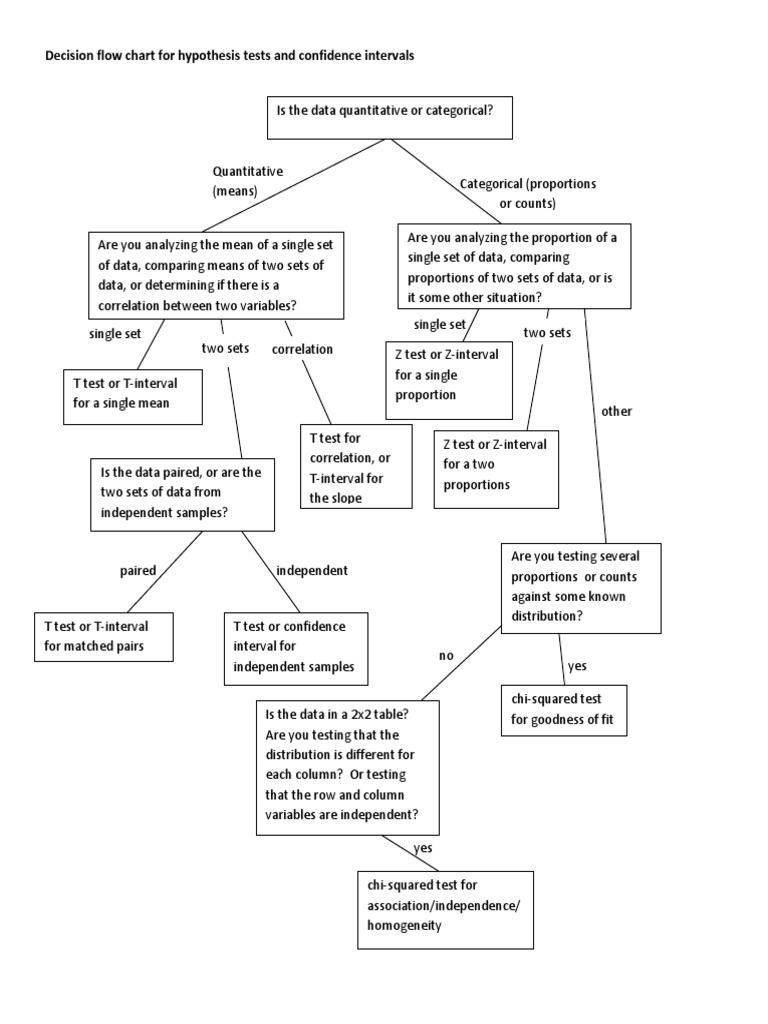Hypothesis Testing Guide | PDF