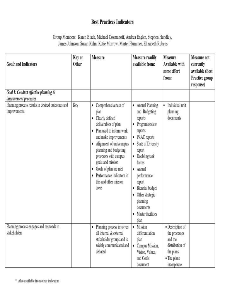 Bestpracticesindicators PDF | PDF | Employee Retention | Employment