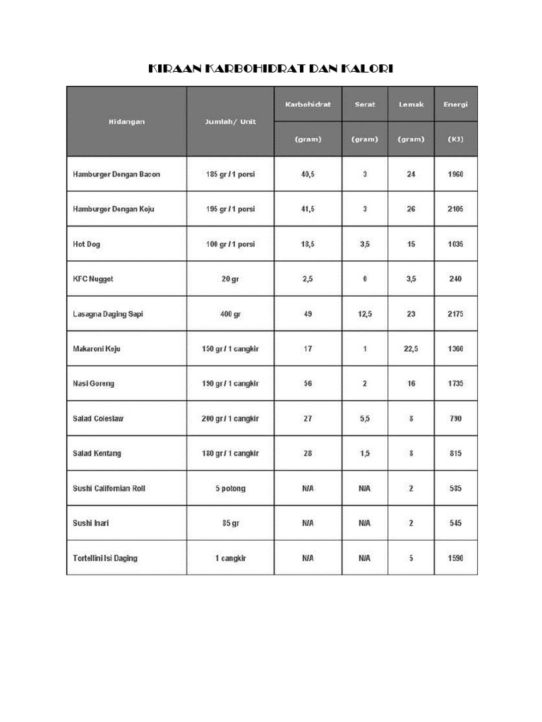Kiraan Karbohidrat Dan Kalori Pdf