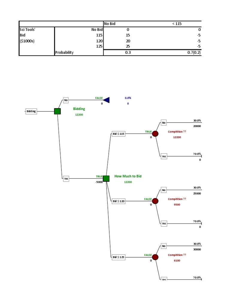 Bidding Strategy Analysis and Outcomes | PDF