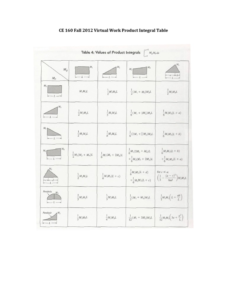 Product Integral Table | PDF