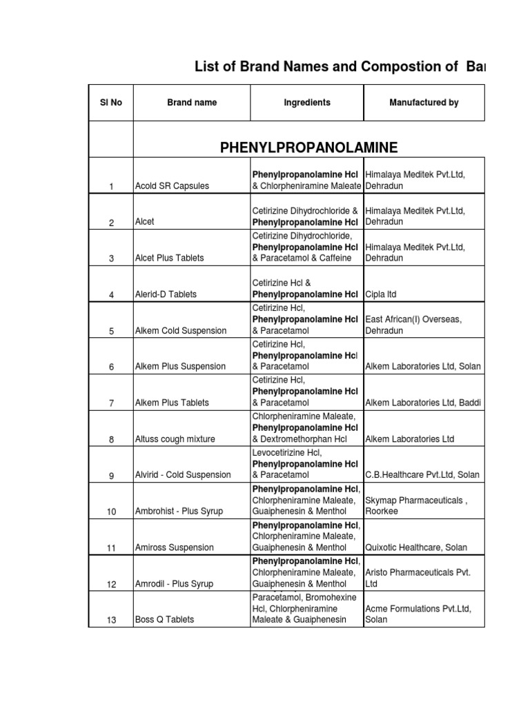 List of Brand Names and Compostion of Banned Drugs PDF Pharmaceutical Industry Medical