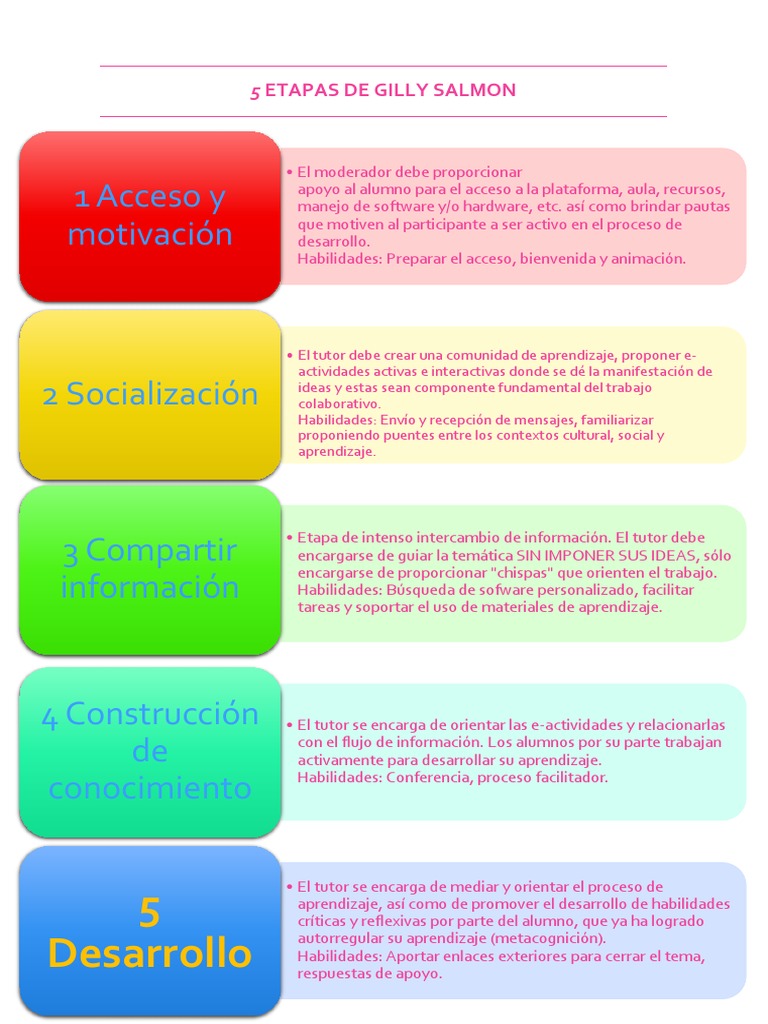 5 Etapas del Modelo Gilly Salmon | PDF | Aprendizaje | Conocimiento