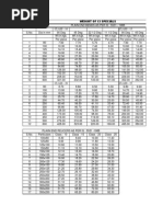 Weight Chart Plain End & Flanged Tees