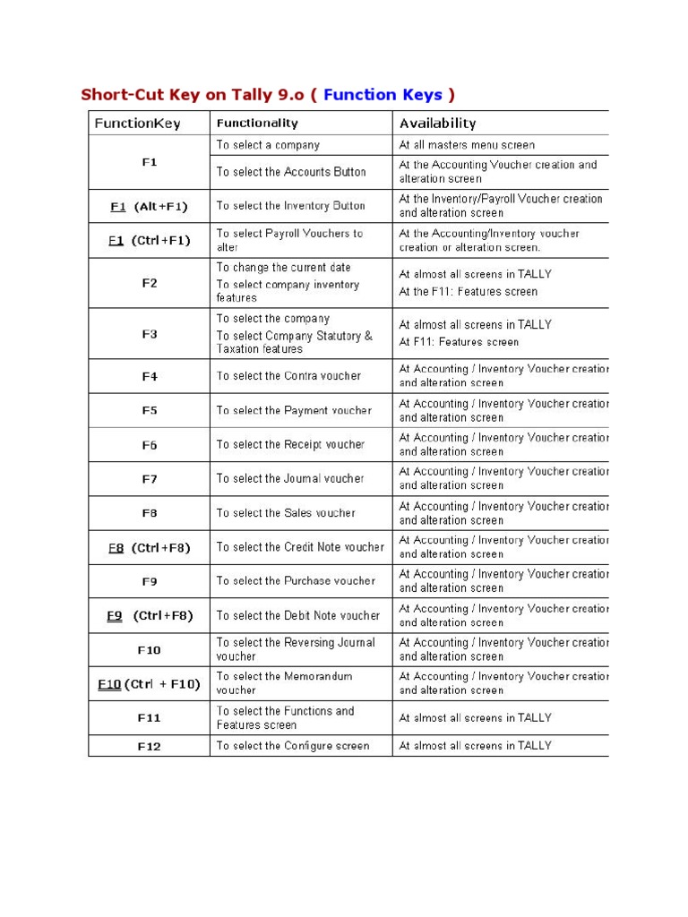 Short-Cut Key On Tally 9.o : Function Keys | PDF