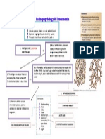 Pathophysiology of Pneumonia