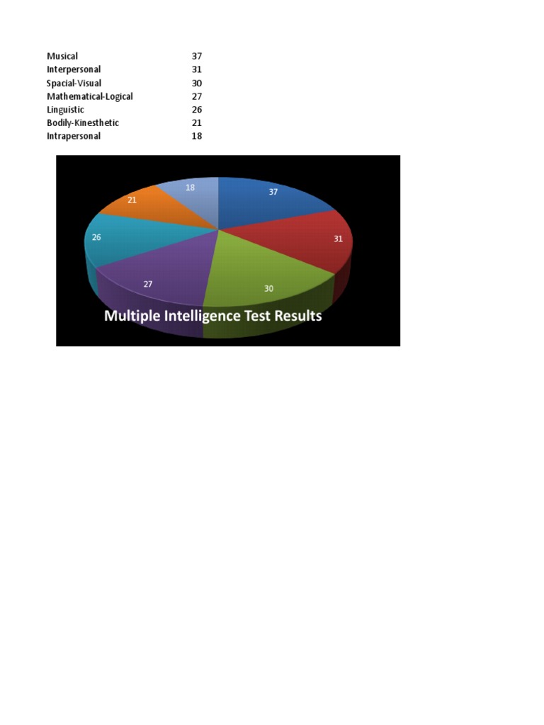 Multiple Intelligences Summary | PDF