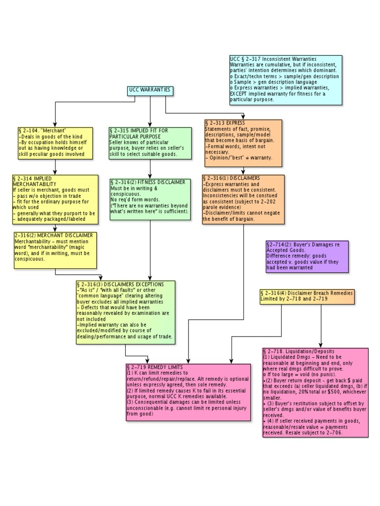 UCC Warranties Chart PDF Implied Warranty Business Law