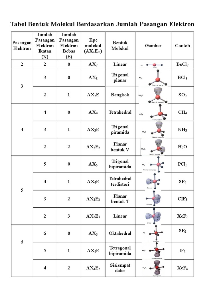 Tabel Bentuk Molekul (Kimia) | PDF
