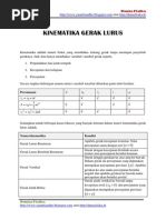 Download KINEMATIKA GERAK LURUSpdf by Yuant Tiandho SN243935884 doc pdf
