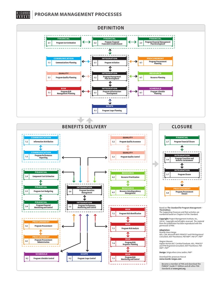 Ricardo Vargas Simplified Program Flow Color A3 en | PDF