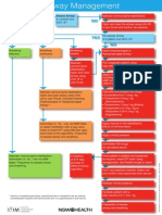 Airway Management - Algorithme