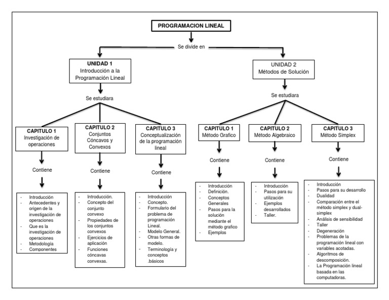 Mapa Conceptual Programacion Lineal