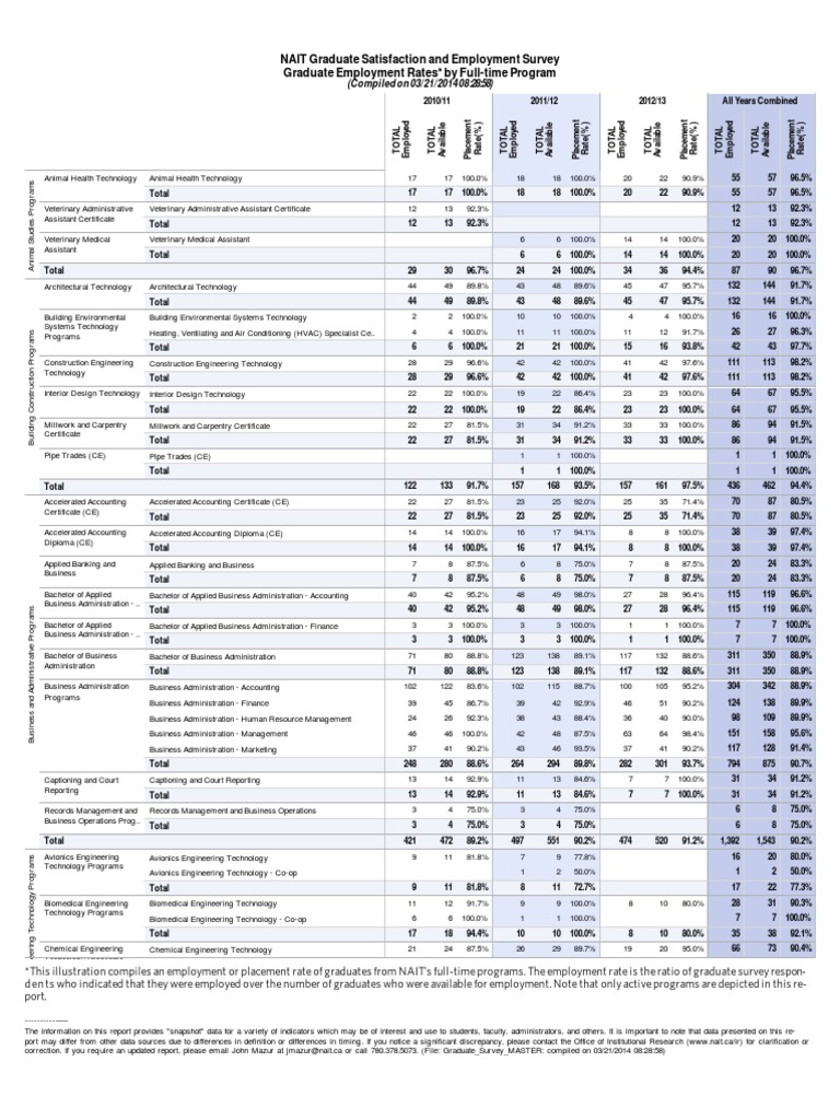 NAIT Graduate Employment Rates by FullTime Program PDF PDF Hvac