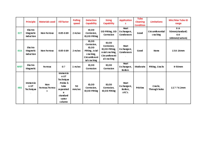 RFET and IRIS Tube Inspection Overview | PDF | Corrosion | Chemical ...